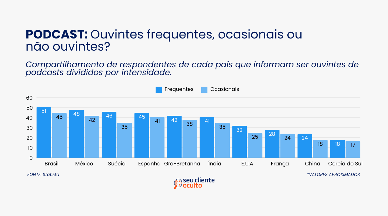 Quantas pessoas escutam podcast com frequência