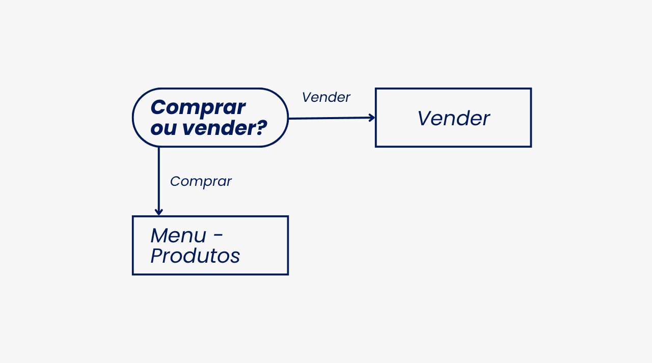 Exemplo de fluxo conversacional básico de chatbot