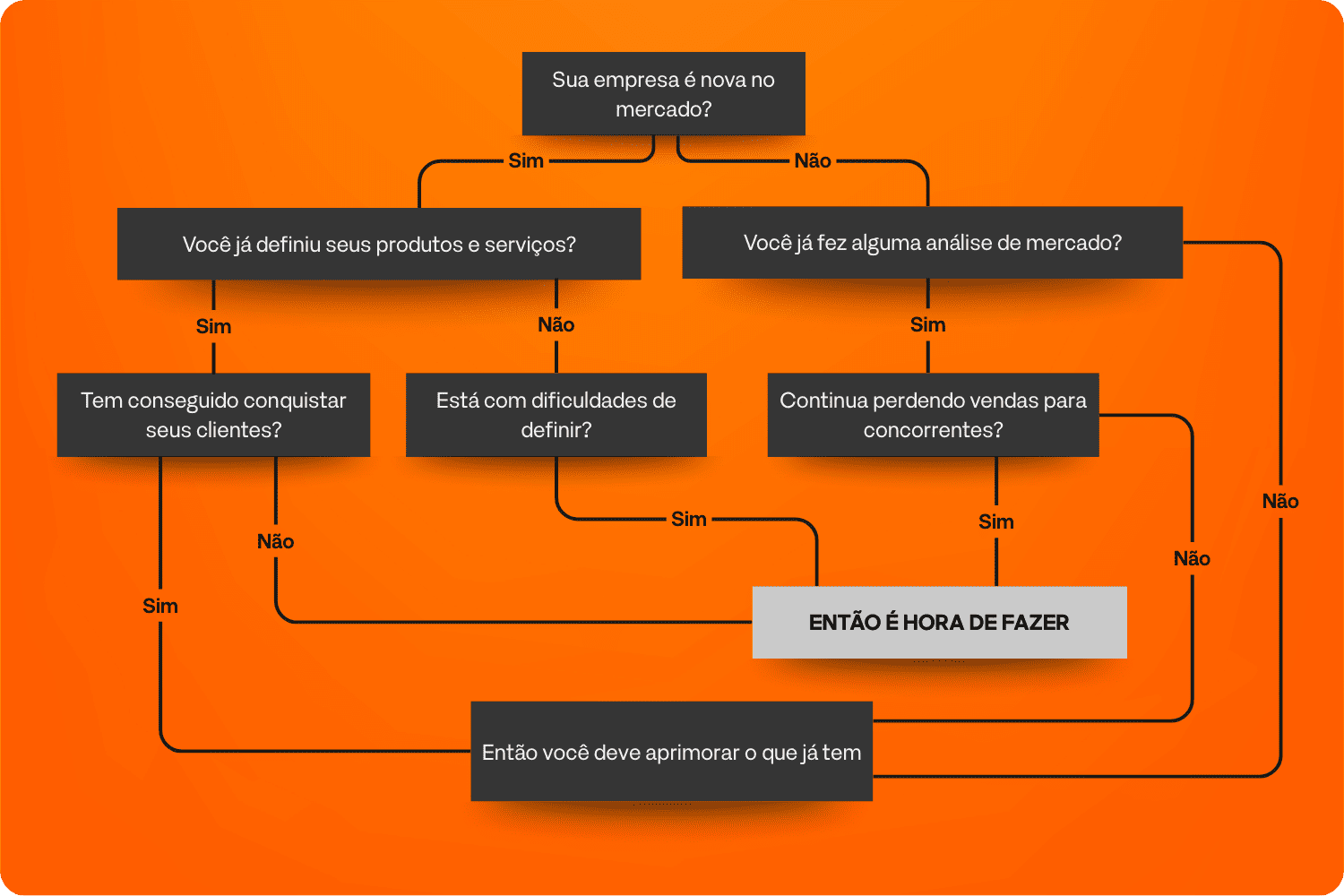 Diagrama de Análise da Concorrência