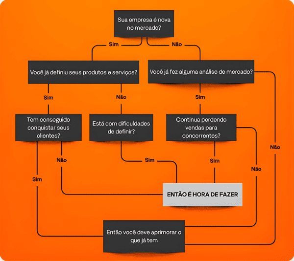 Diagrama de Análise da Concorrência